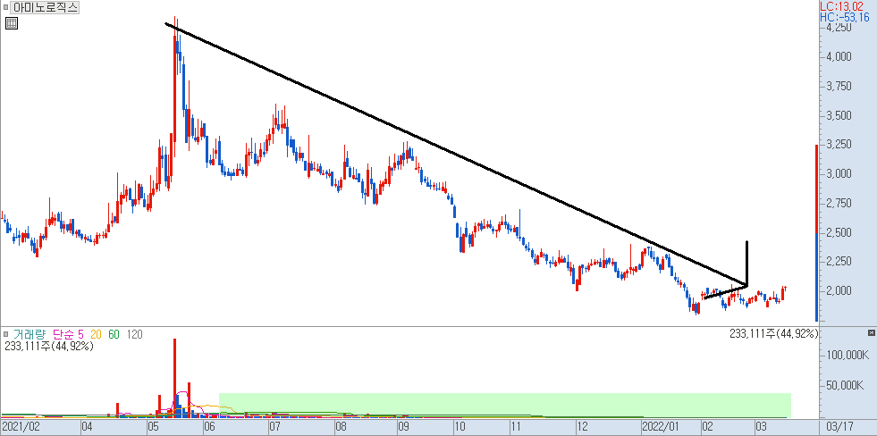 아미노로직스 일봉 차트 1)