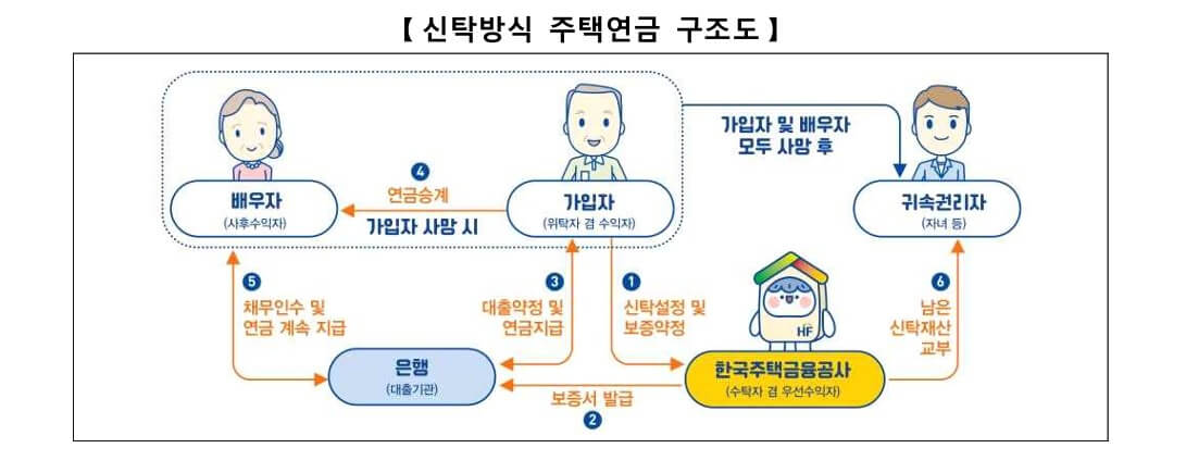 주택연금 신탁방식