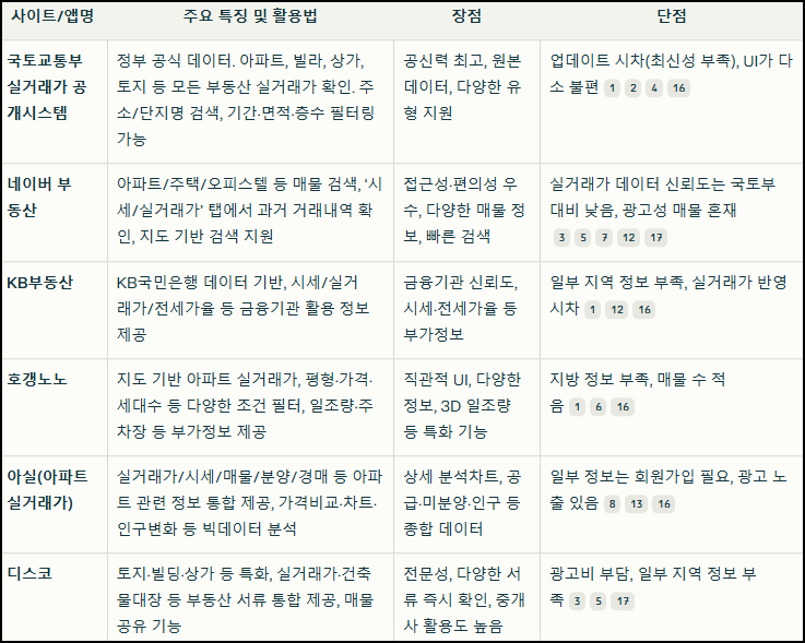 아파트 실거래가 조회사이트 비교