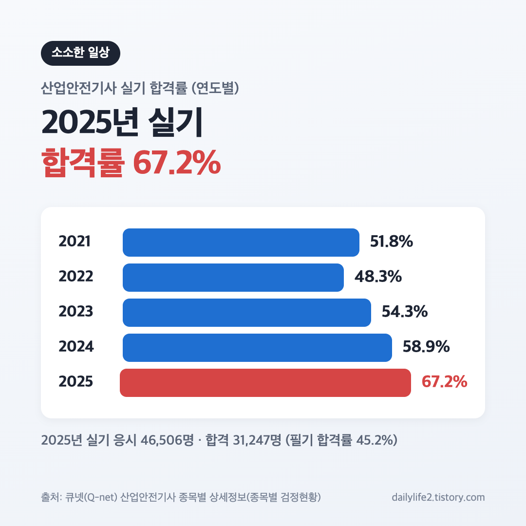 산업안전기사 실기 합격률 2021~2025년 추이, 2025년 67.2%