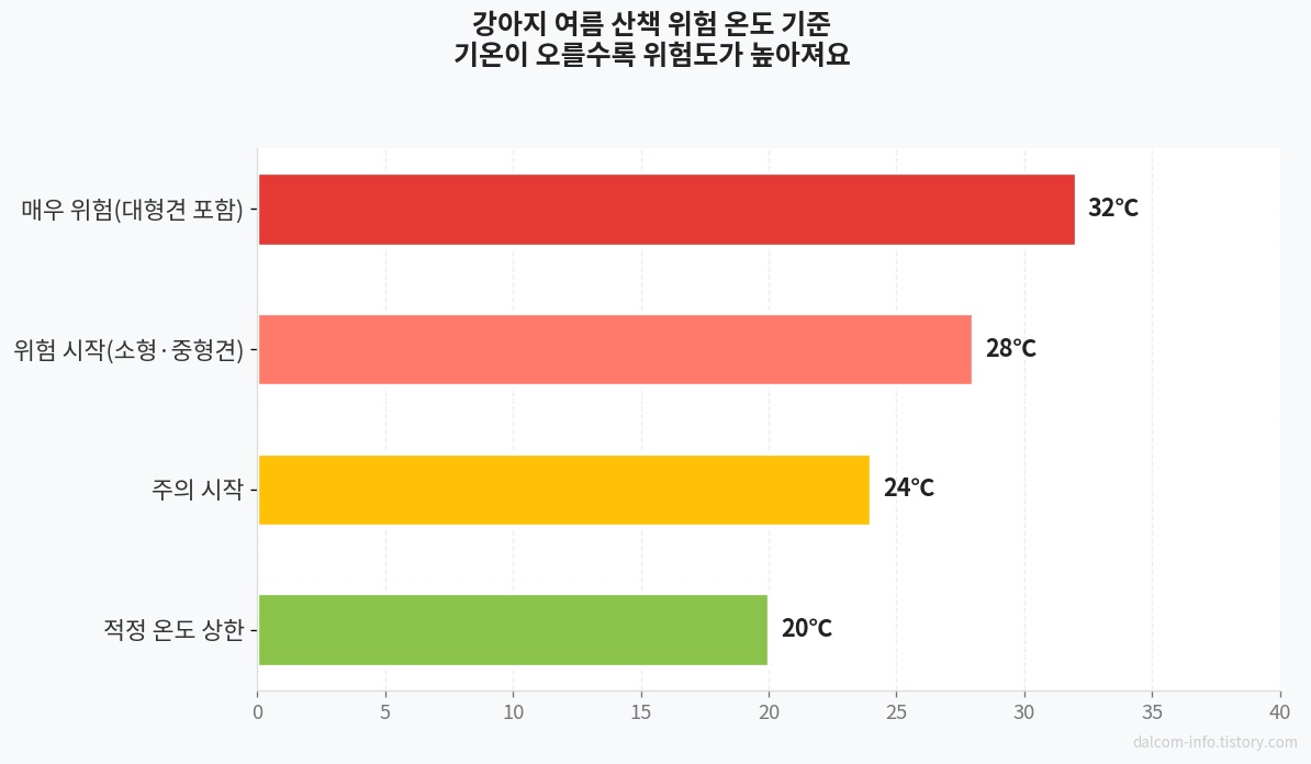강아지 여름 산책 위험 온도 기준