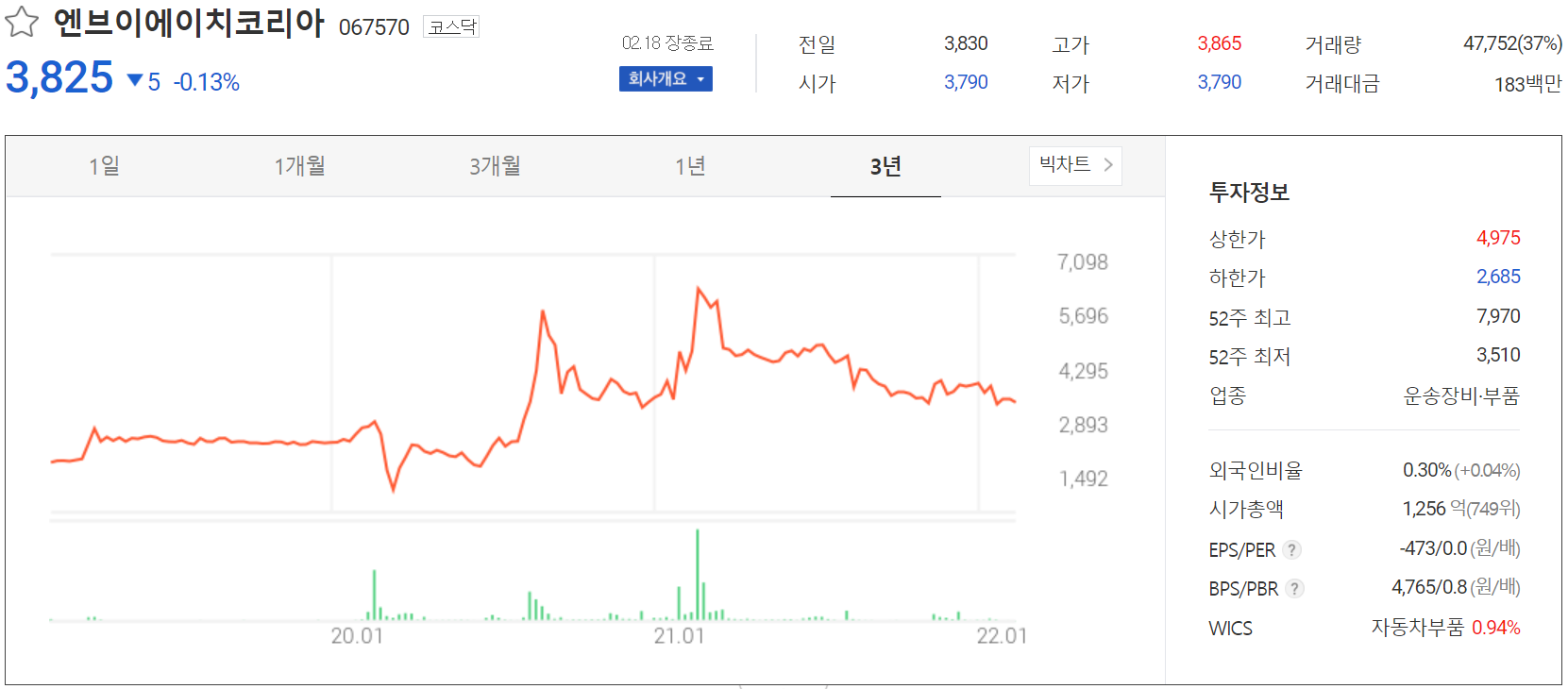엔브이에이치코리아 - 주가 정보(2022.02.18)