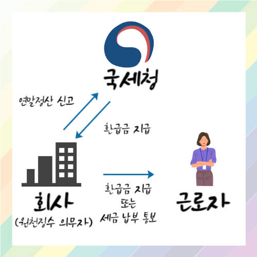 연말정산 예상 환급금 조회