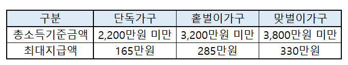 근로장려금-총소득기준금액