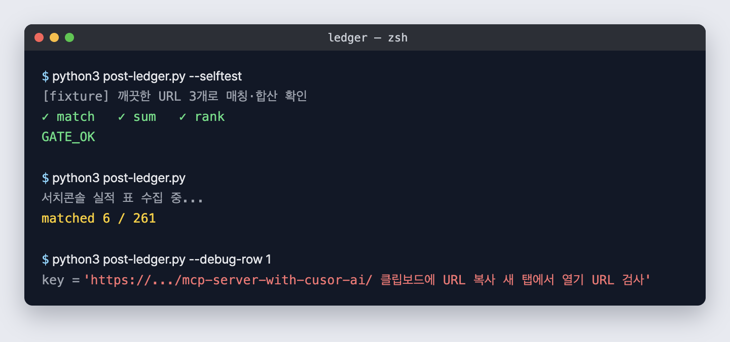 재구성한 예시 화면, 셀프테스트는 GATE_OK인데 실제 실행은 261편 중 6편만 매칭되고 키 값에 버튼 문구가 붙은 터미널