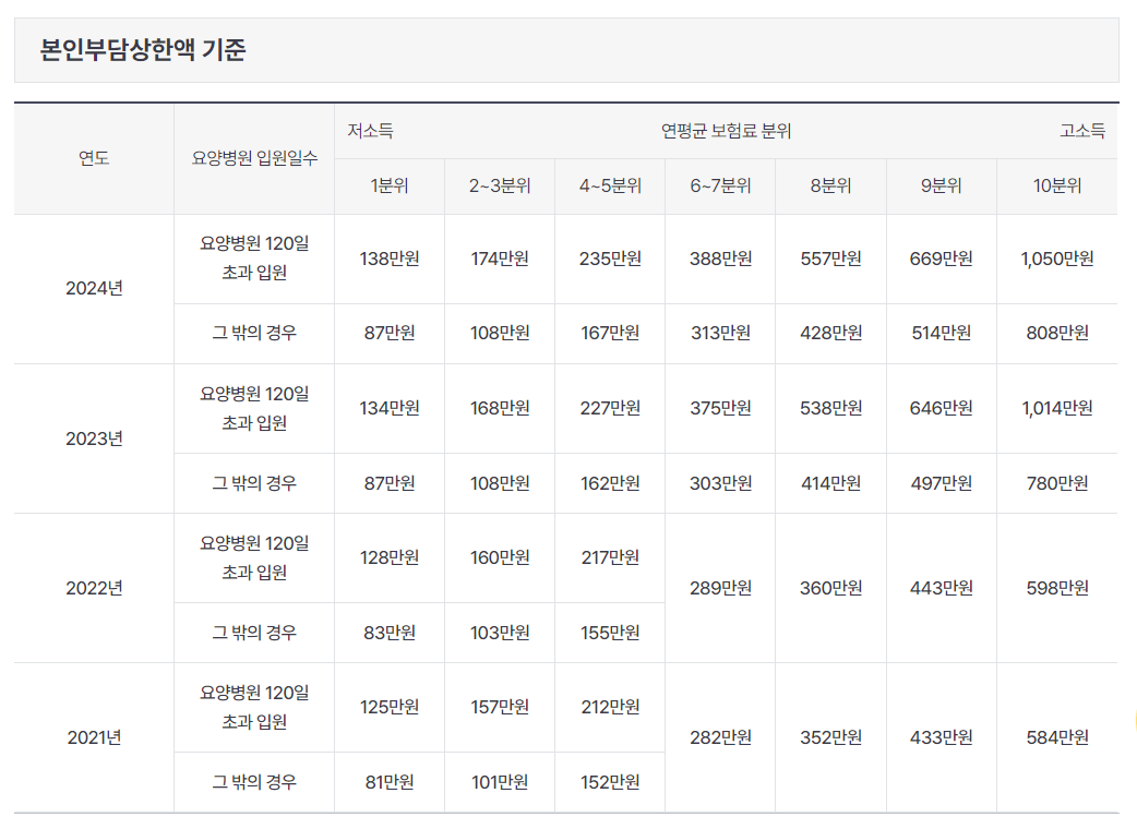 본인부담상한액 기준표