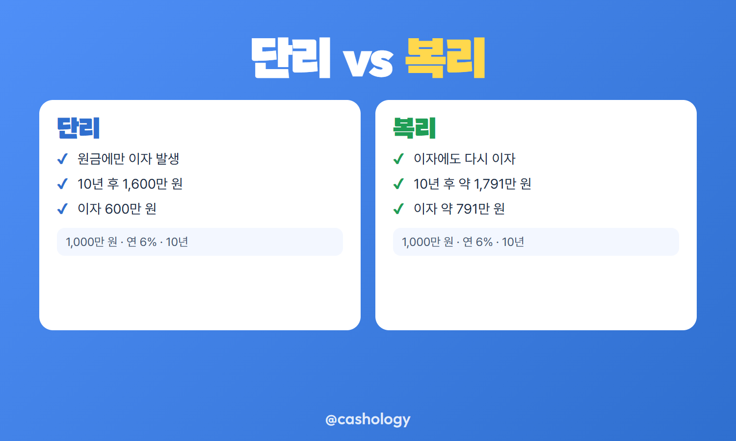 단리와 복리 10년 비교
