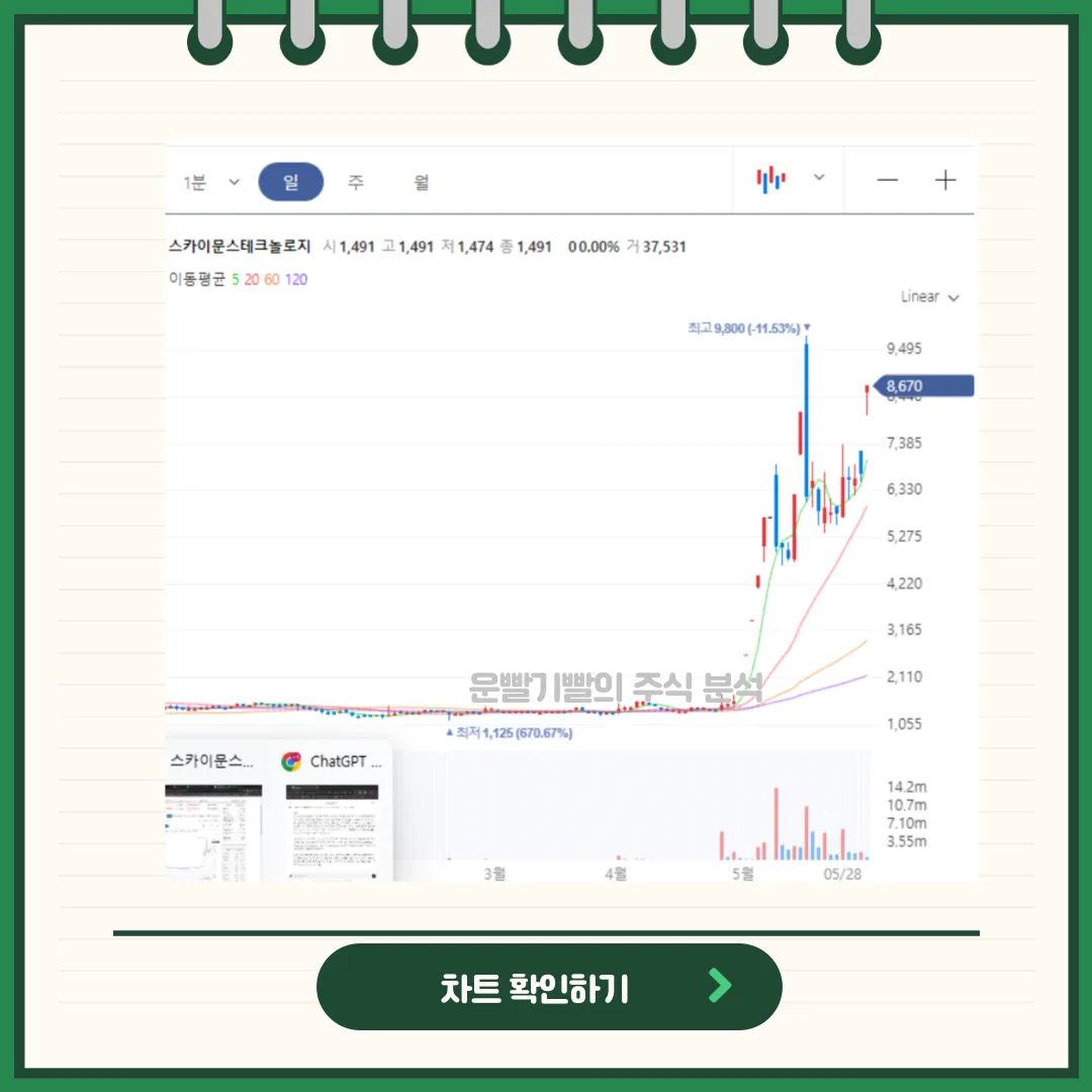 스카이문스테크놀로지 일봉/월봉차트