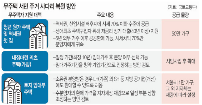 내집마련리츠 발표