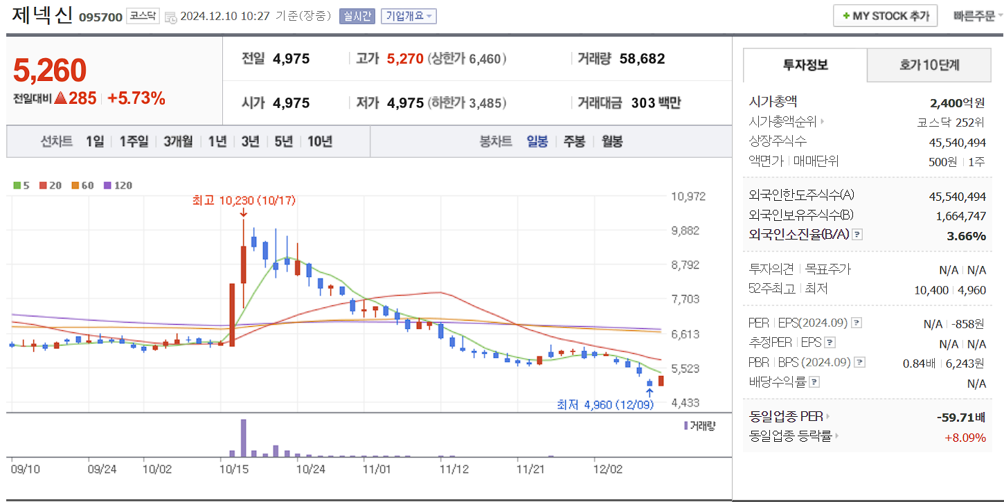 유전자 치료제 관련주 제넥신 일봉 차트