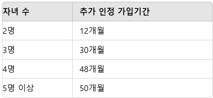 출산시 자녀수별 추가인정기간