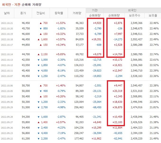 코스맥스 9월 ~ 10월 외국인 기관 순매수