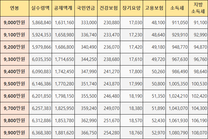 연봉 9000만원 대 실수령액