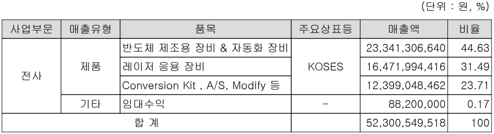 코세스 - 주요 사업 부문 및 제품 현황(2022년 3분기)
