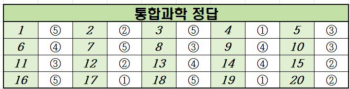 2023년-9월-고1-통합과학-모의고사-정답