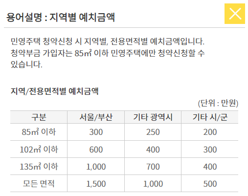 지역별-예치금액