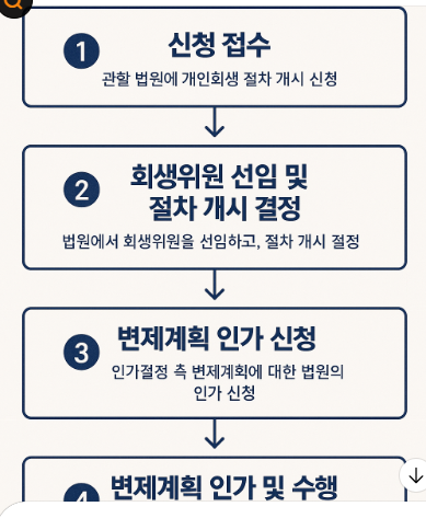 개인회생VS파산(조건,절차여향력)사진