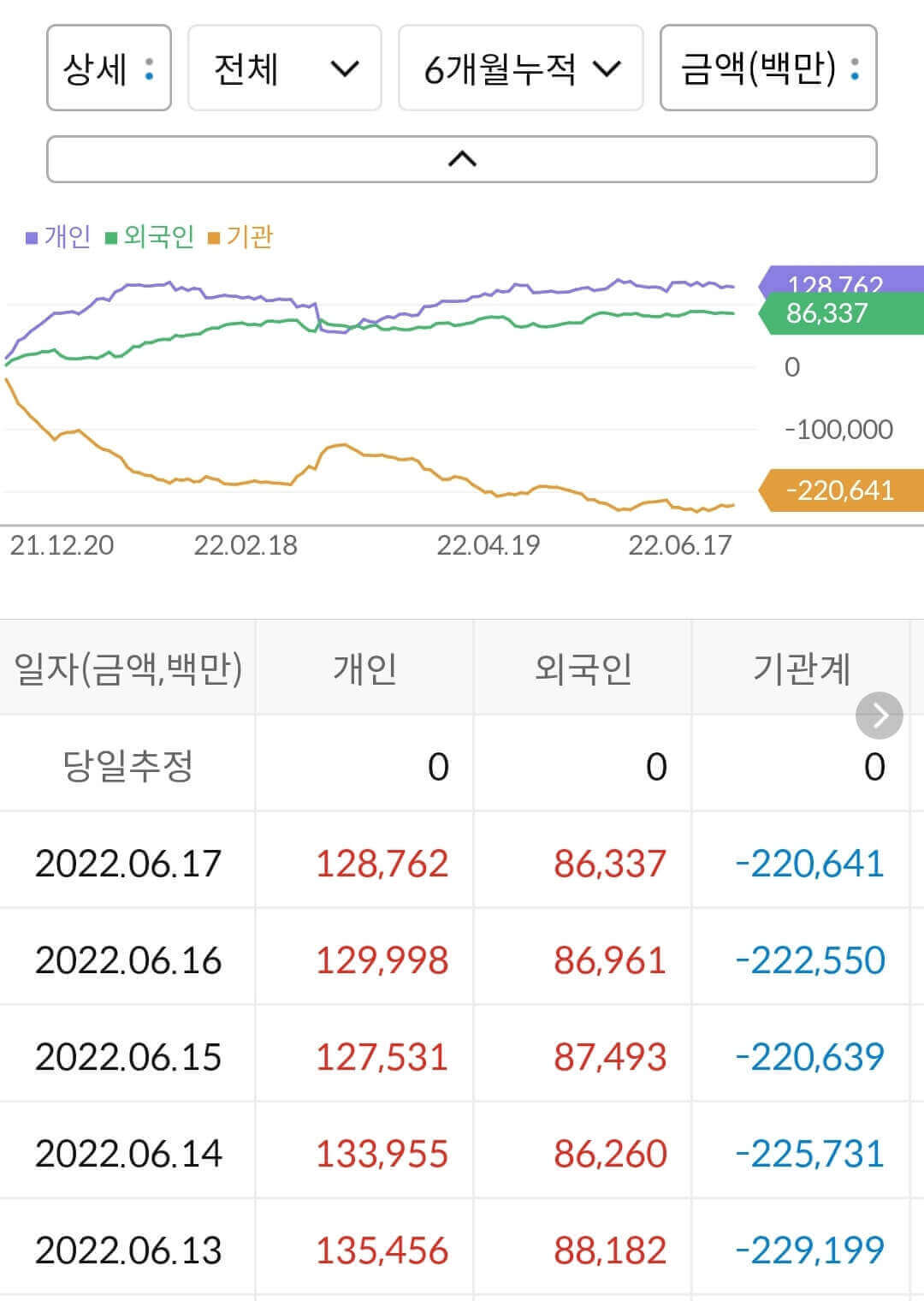 현대건설 누적 수급