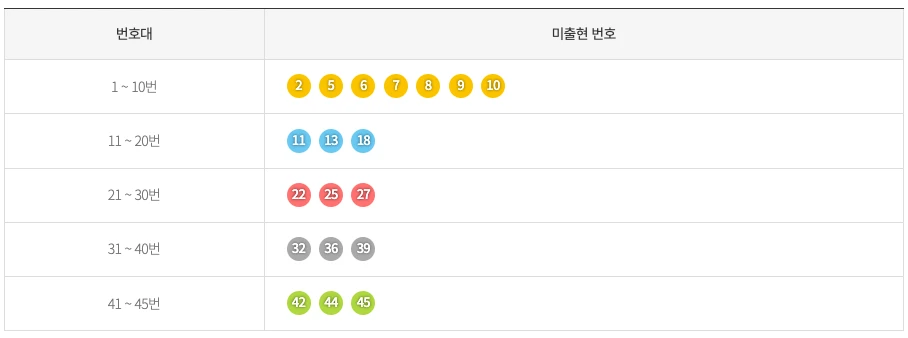 최근 5주간 로또 기간별 미출현 번호