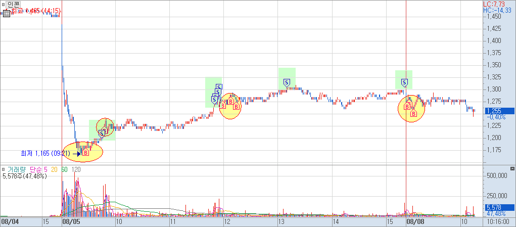 인콘 분봉 차트 1)