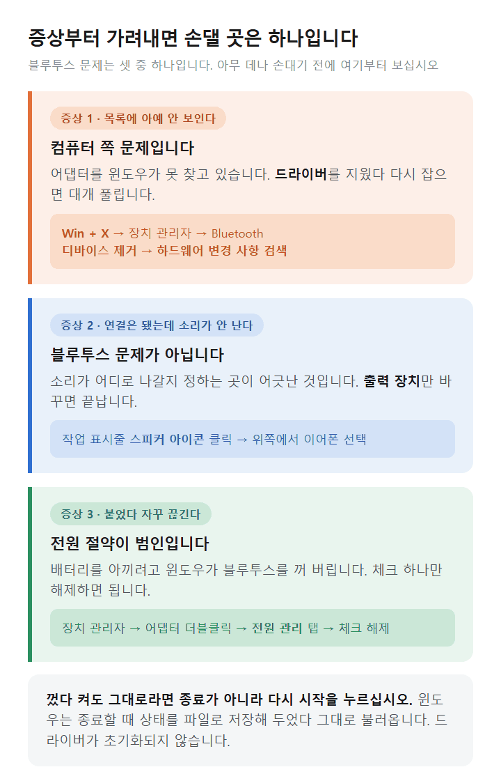 윈도우 11 블루투스 증상별 점검 순서 도표