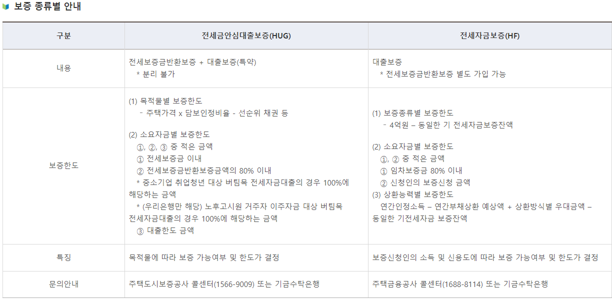 보증 종류변 안내