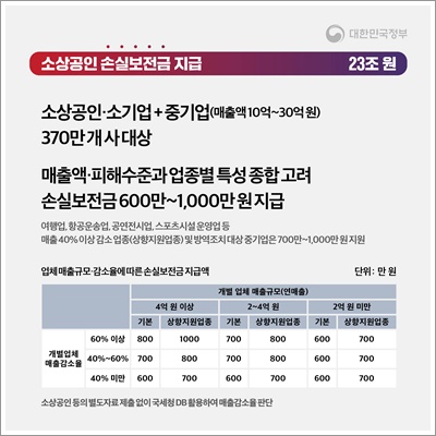 소상공인 방역지원금 600만원