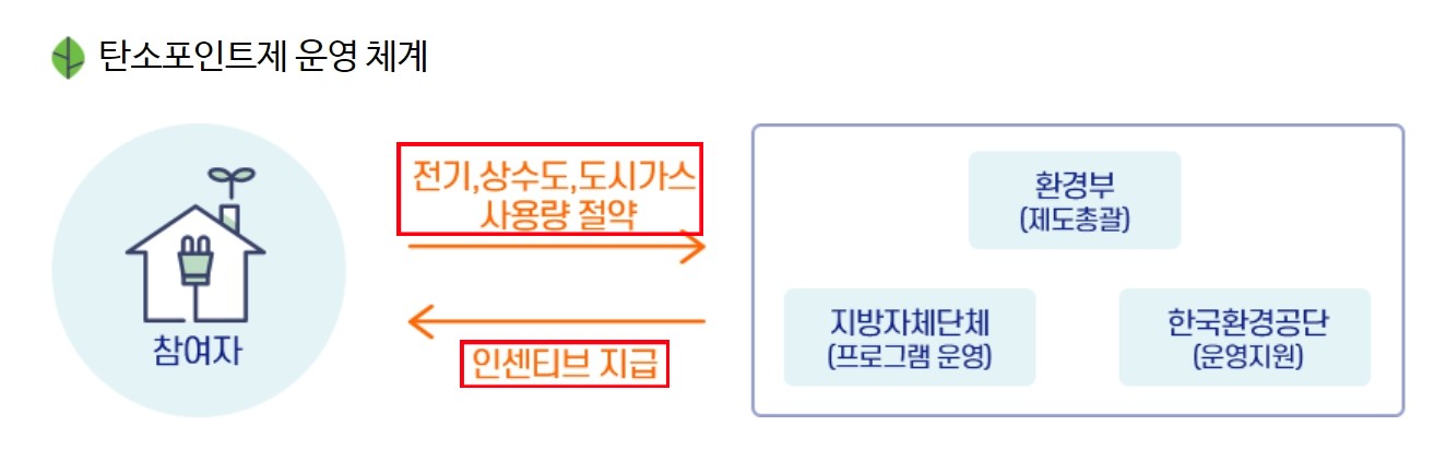 탄소포인트제