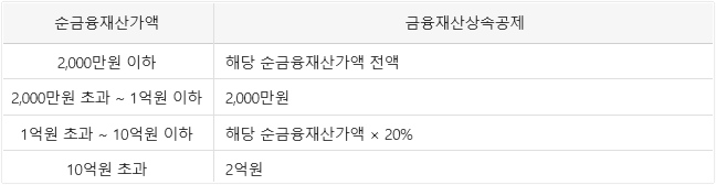 상속세율계산방법 면제한도액