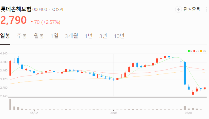 보험 관련주 대장주 테마주 수혜주 TOP5 : 저PBR 주식