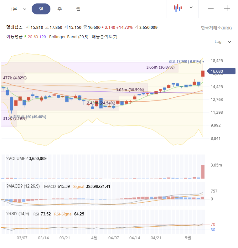 텔레칩스 주가 전망 차트 분석