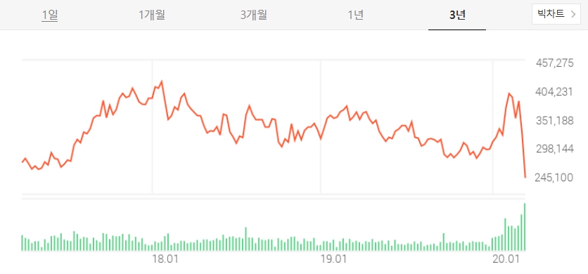LG화학 주가 및 전망