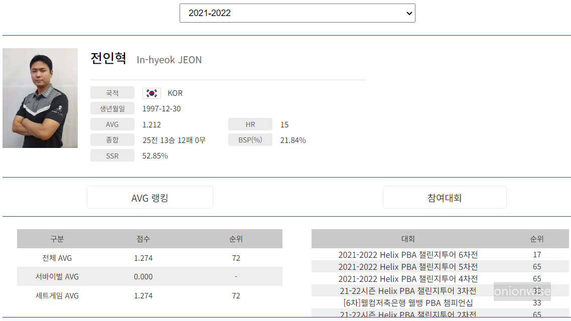 프로당구 2021-22시즌, 전인혁 당구선수 PBA투어 경기지표