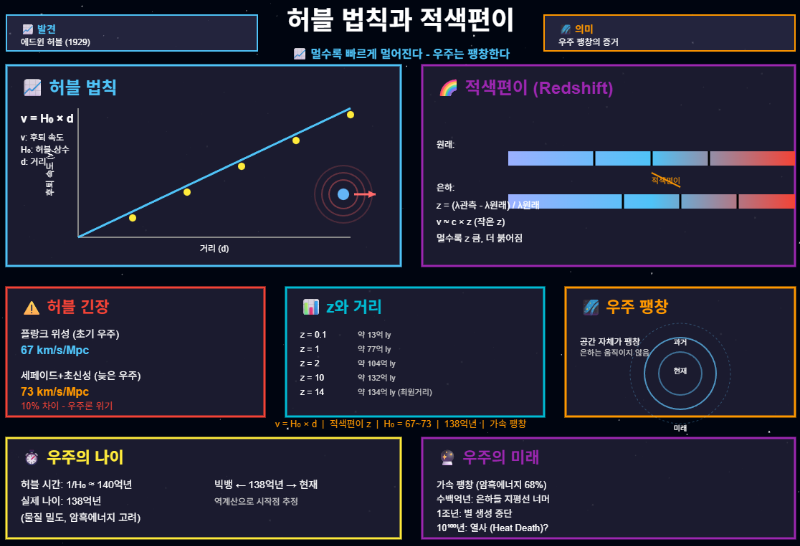허블 법칙과 적색편이
