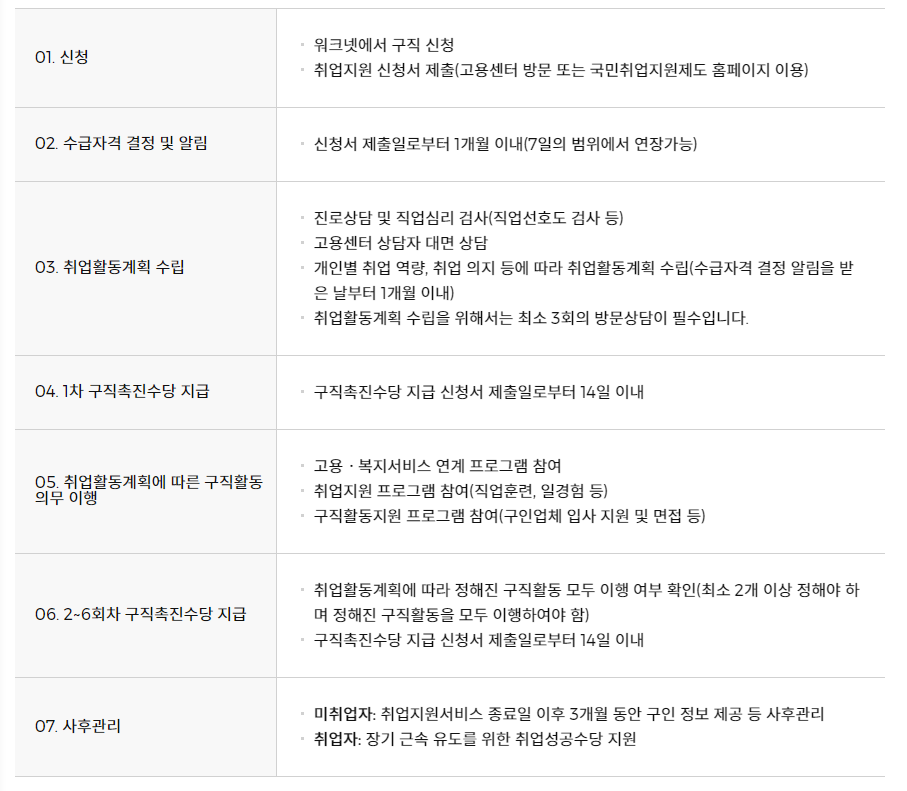 수급 지원 절차