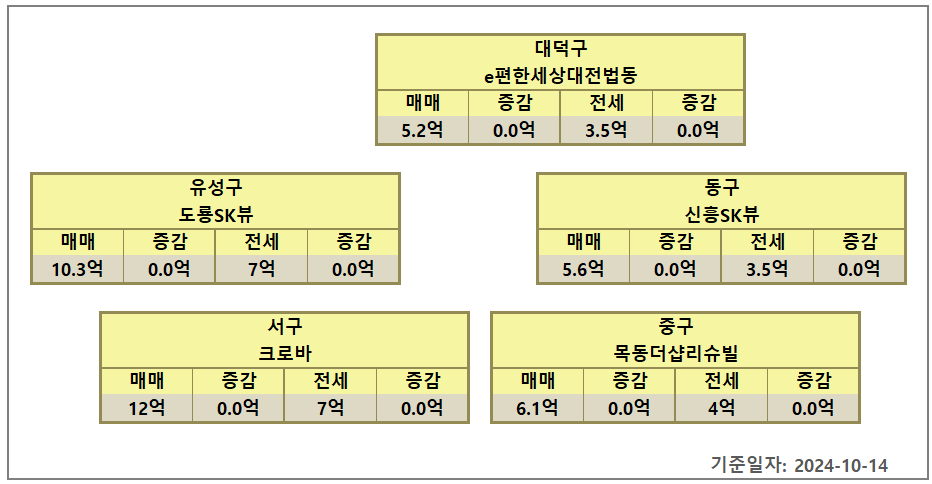 대전 아파트 시세