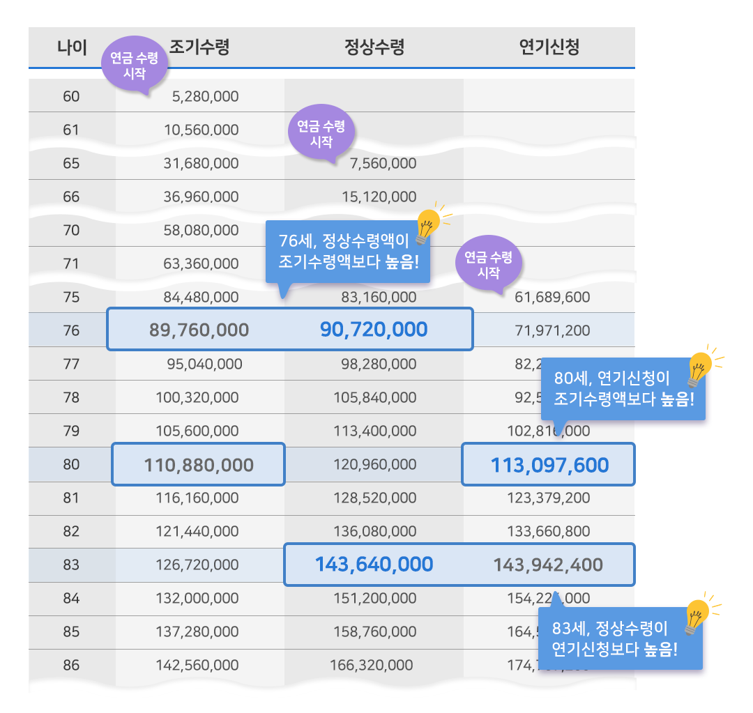 #국민연금 #조기수령 #연기신청