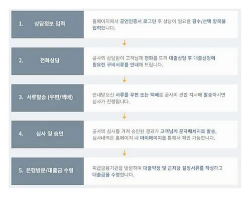생애최초 디딤돌대출