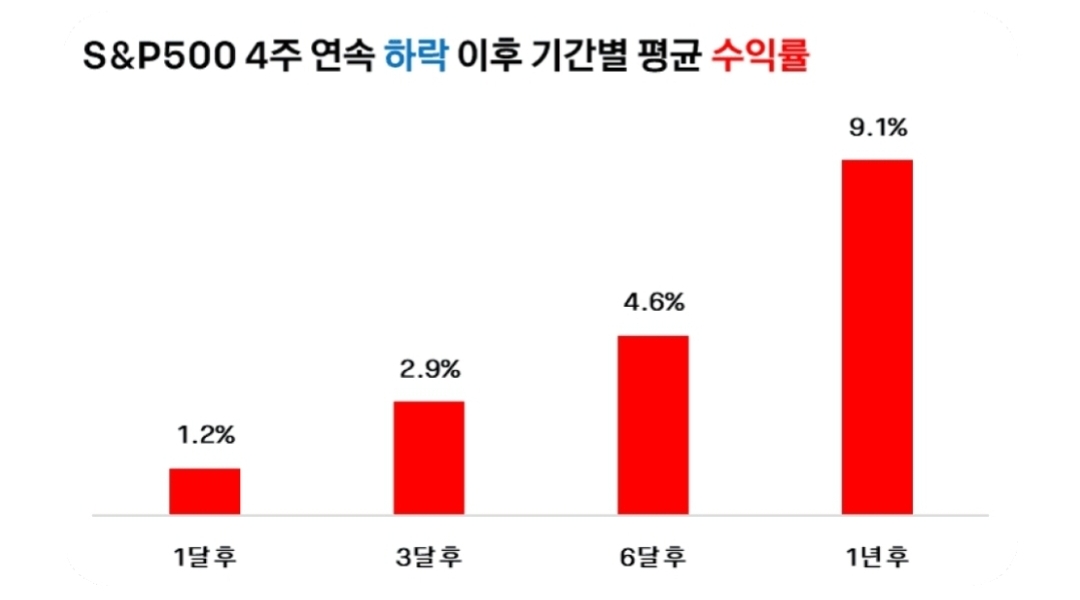 S&amp;P500 4주 연속 하락 이후 기간별 평균 수익률