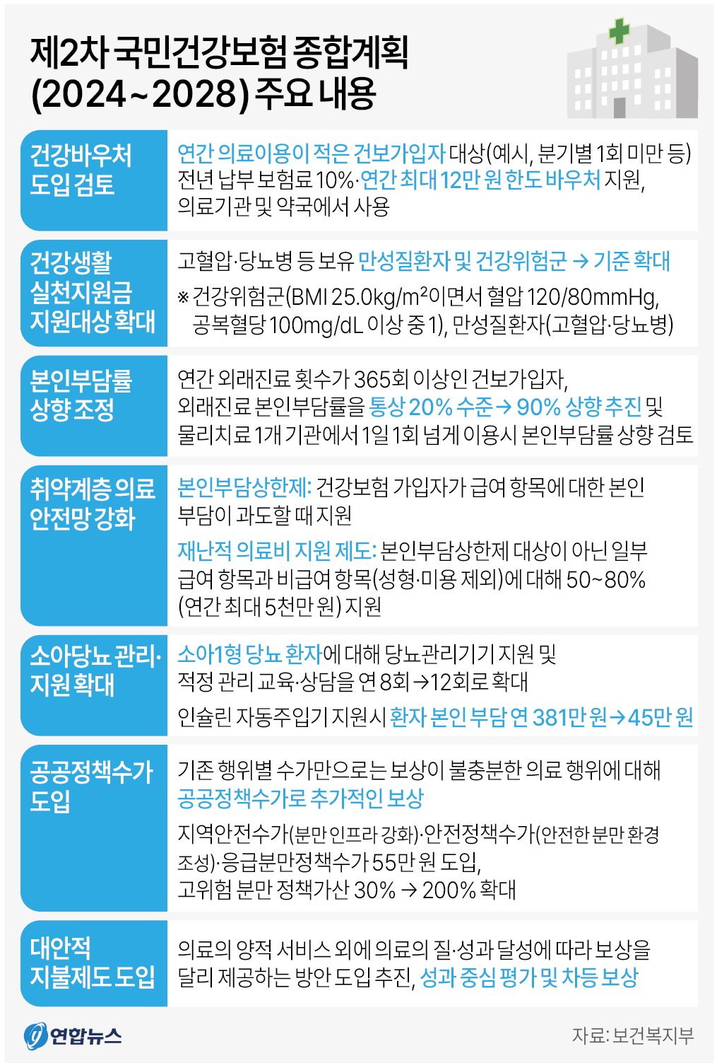 국민건강보험 종합계획 주요내용