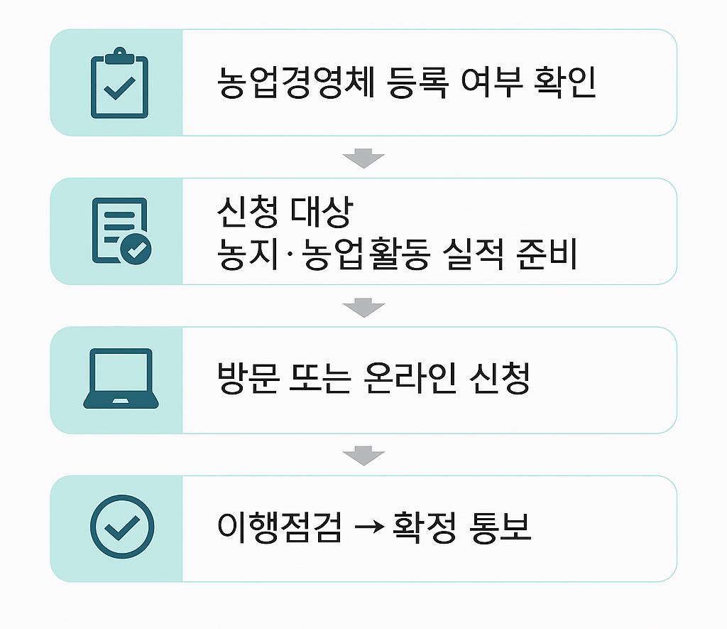 공익직불금 신청 절차