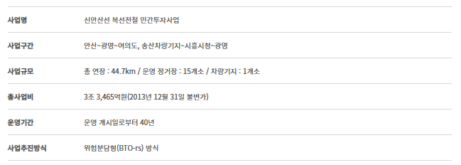 신안산선 노선도, 개통 시기, 급행 열차 운행 정보 알아 보기