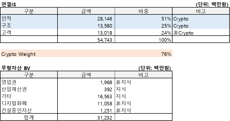 다날(2022.12)의 연결IS 및 무형자산BV를 정리한 표