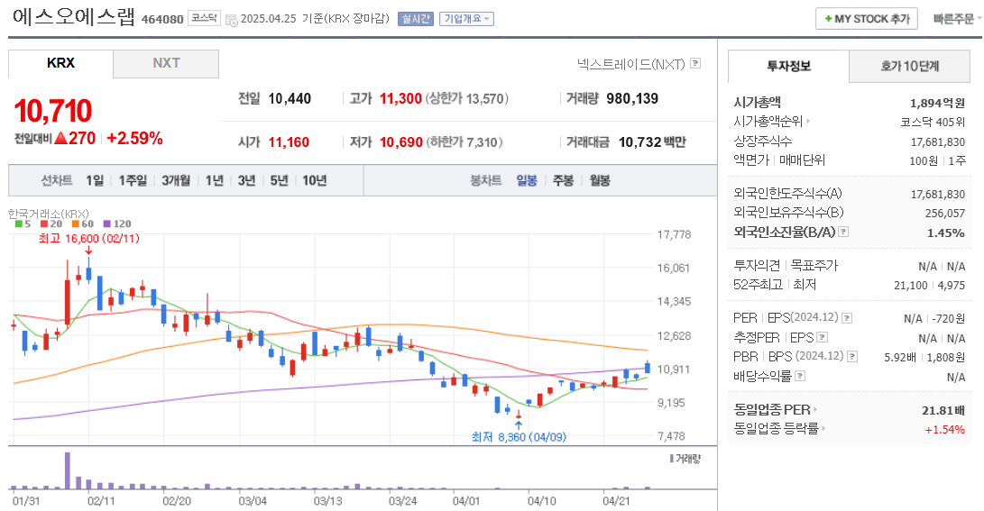 자율주행 관련주 에스오에스랩 주가 차트