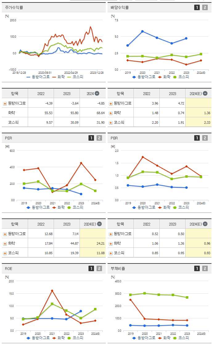 동방아그로_섹터분석