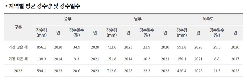24년 장마기간