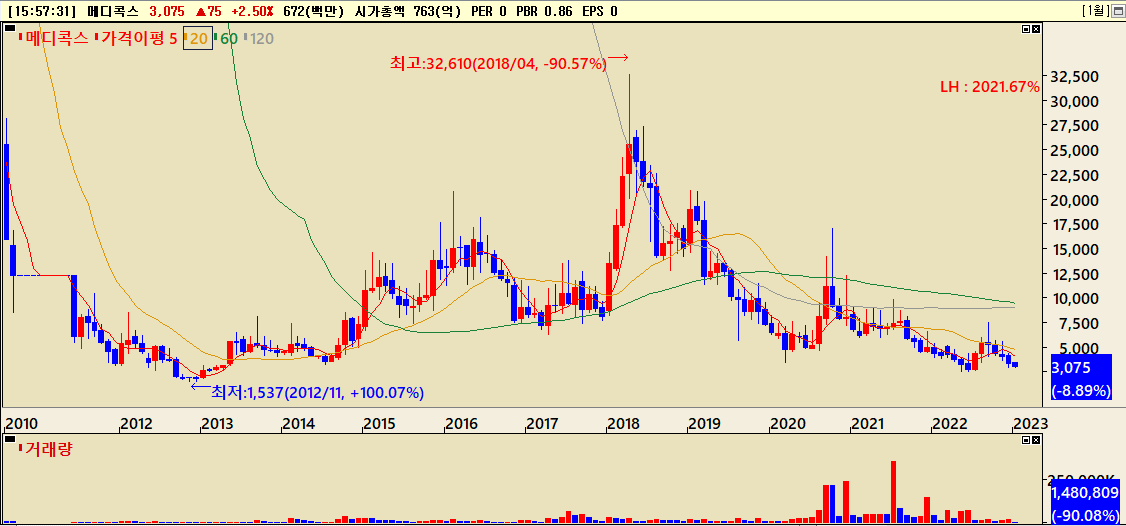 마리화나 관련주 메디콕스 주가흐름