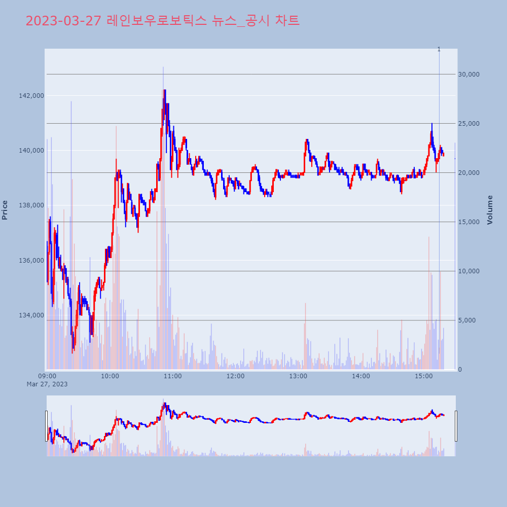 레인보우로보틱스_뉴스공시차트