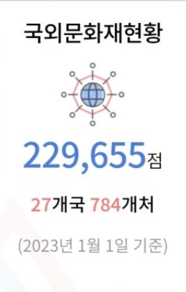 국외 문화재 현황