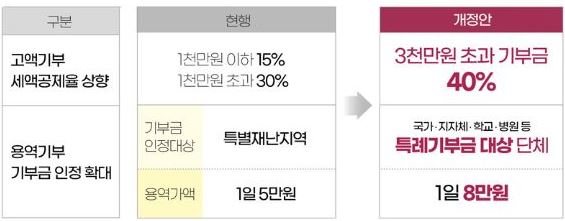 기부금 세제지원 강화